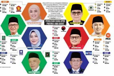 Gerindra Unggul, PKB Naik ke Peringkat Dua dan PPP Geser Kursi di DPRD Jabar
